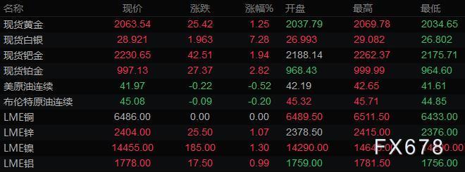 8月7日财经早餐：美元触及27个月低位，黄金逼近2070再创历史新高，白银涨逾7%，非农报告将出炉