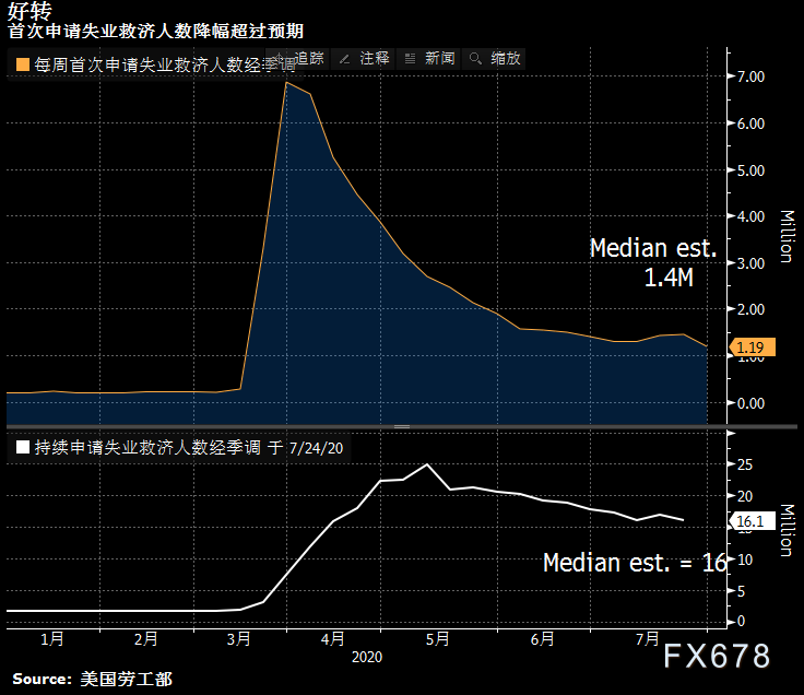 美国国会两党就刺激计划谈判濒临崩溃边缘！大规模支出或损害美元，储备地位面临动摇