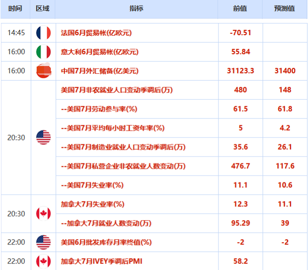 欧市盘前：全球贸易摩擦不断，黄金上涨动能依旧强劲，非农预测现较大分歧
