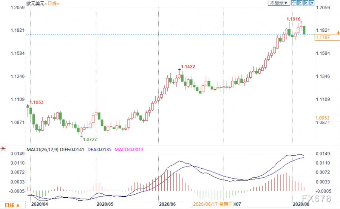 外汇周评：非农就业靓丽，助美元自逾两年低位反弹，创4个月最大单日涨幅！非美货币回吐涨幅