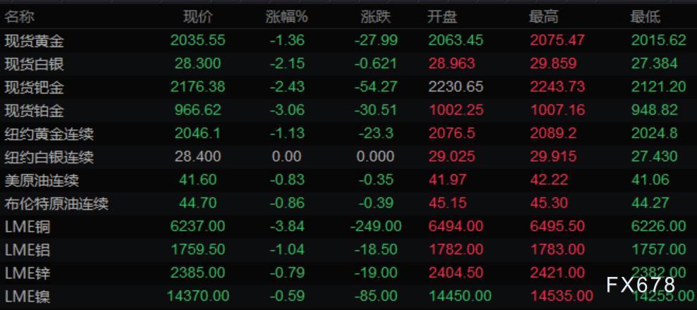 8月8日财经早餐：非农远超预期，美元创近二个月来最大涨幅，黄金触及纪录高位后回落40美元