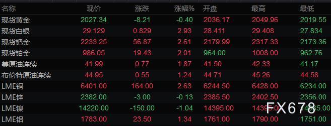 8月11日财经早餐：美元接近一周高位，黄金回落逾20美元，油价涨近2%