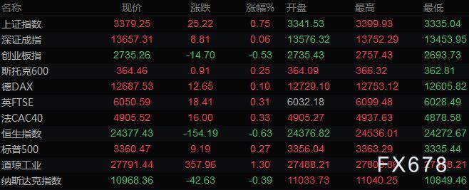 8月11日财经早餐：美元接近一周高位，黄金回落逾20美元，油价涨近2%