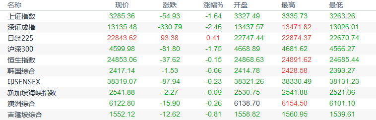 欧市盘前：美债收益率回暖，黄金四日暴降逾200美元；新西兰联储扩大资产购买，纽元创逾四周新低