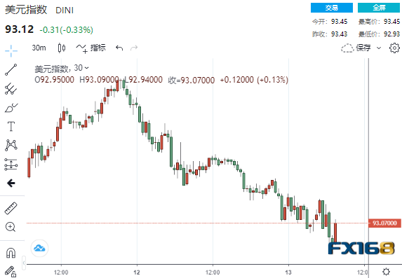 金融“铁幕”恐降临？初请靓丽黄金却“一柱擎天”