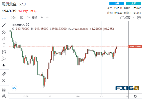 金融“铁幕”恐降临？初请靓丽黄金却“一柱擎天”