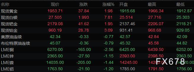 8月14日财经早餐：美元连续下滑，黄金跃升50美元，白银飙涨8%