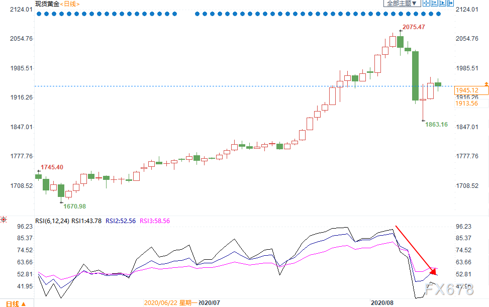 黄金周评：黄金录得3月以来最大单周下跌！暴涨暴跌后多头亟需调整，美联储表态成后市关键