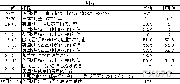 三大央行纪要携手全球央行年会来袭！8月17日-21日当周重磅经济数据和风险事件前瞻