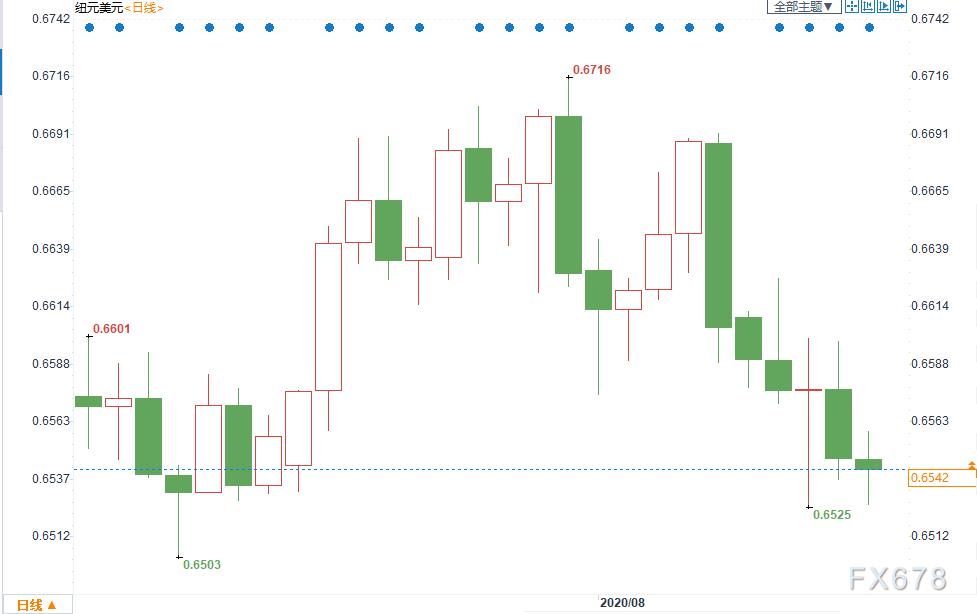 外汇周评：美元反弹乏力周线八连阴！纽元受困于负利率预期创一个月新低！关注下周三大央行纪要