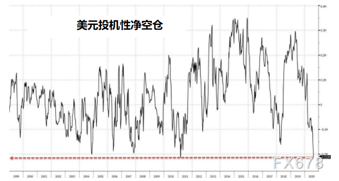 看空美元似乎达成了全球共识？但也或意味着空仓处于极端水平，警惕仓位调整引发美元大幅反弹