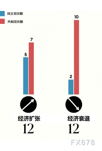 盘点75年来美国大选对股市的影响！民主党更胜一筹，美联储“平均通胀目标”实则为了避免重蹈历史覆辙