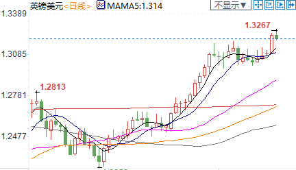 纽市盘前：加元创近七个月新高，6月批发零售大好；美油深陷震荡格局，两大利空犹存