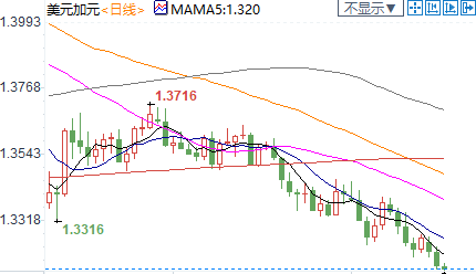 纽市盘前：加元创近七个月新高，6月批发零售大好；美油深陷震荡格局，两大利空犹存