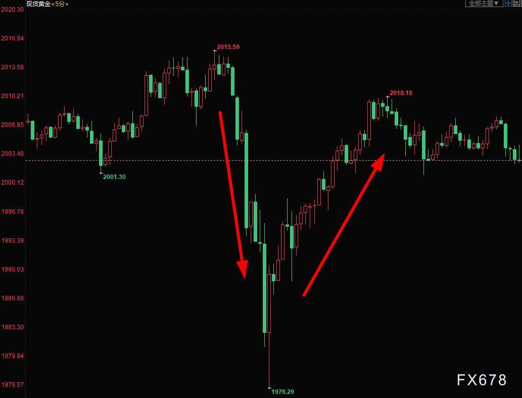 美元跌至两年低点，黄金上演深V大反转，跳水30美元后迅速收复跌幅