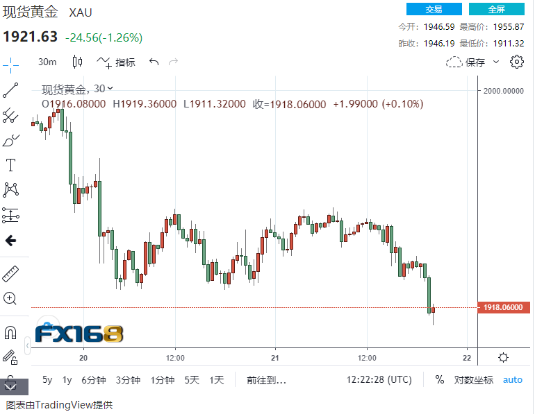 情绪突变，所有资产都遭遇抛售：欧元、英镑都遭遇了100点大跌 黄金暴跌超40美元逼近1910……