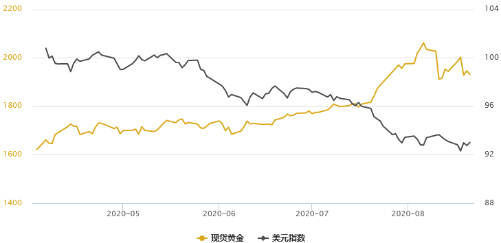 黄金T+D创一周新低，白银T+D重挫3%！美元强势归来；欧洲疫情全面反弹，多项PMI不佳