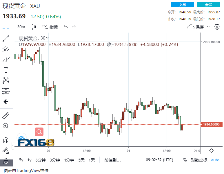 突发一波破位行情！黄金跌破1930最多暴跌超25美元、欧元跌破1.18、英镑跌穿1.32……到底什么消息刺激市场？