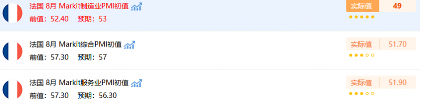法国制造业PMI跌破50，德国服务业停滞！欧洲疫情加速反扑，欧元短线下挫30点