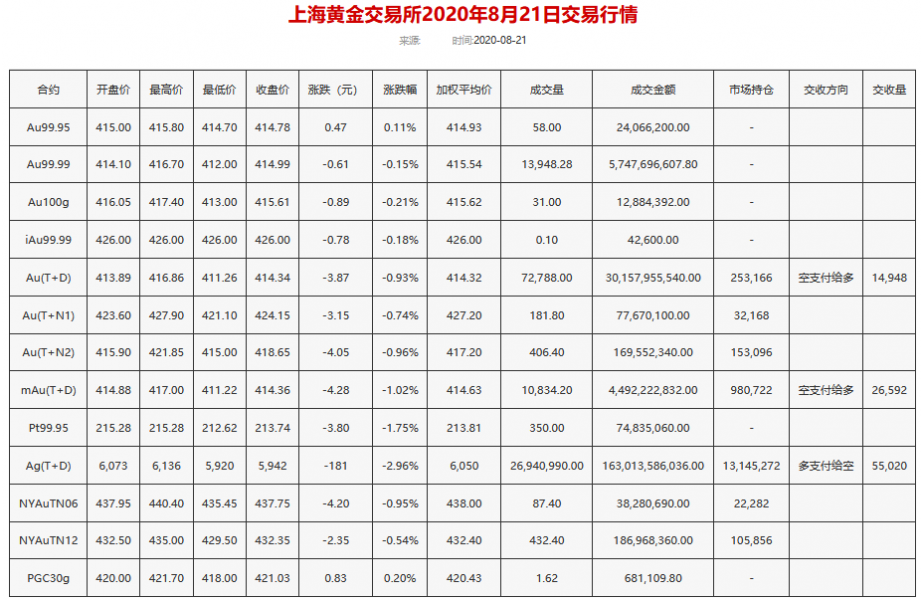 黄金T+D创一周新低，白银T+D重挫3%！美元强势归来；欧洲疫情全面反弹，多项PMI不佳