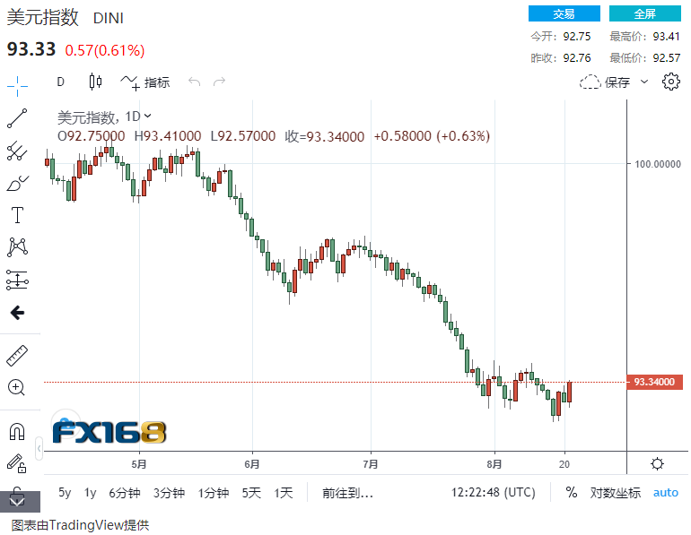 情绪突变，所有资产都遭遇抛售：欧元、英镑都遭遇了100点大跌 黄金暴跌超40美元逼近1910……