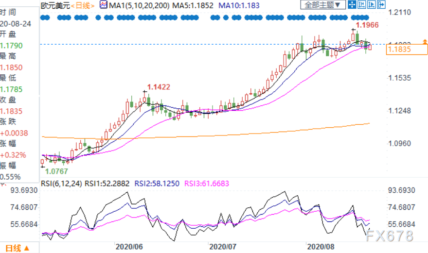 欧元夯实1.18关口支撑，多头仍面临苦战，欧洲疫情反扑扩大，且全球央行年会暗藏隐忧