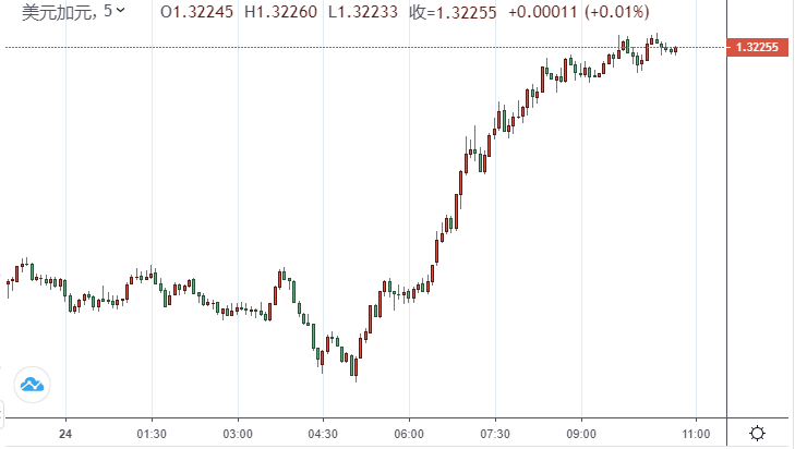 美元/加元开局疲软后出现决定性反弹 目前攀升至1.3200上方 分析师：如果美元继续上涨 加元将受到冲击