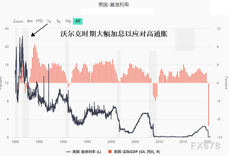 美国站在美元危机的边缘？效仿前美联储主席沃尔克是唯一的办法，但巨额债务制掣政策施展空间