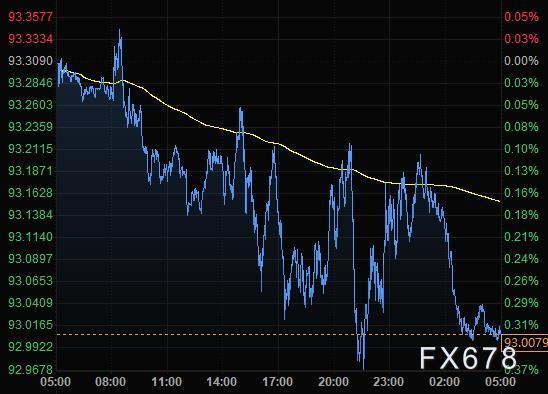 8月26日财经早餐：美元回落至93关口，黄金收复日内跌幅，油价创3月初以来最高收盘价