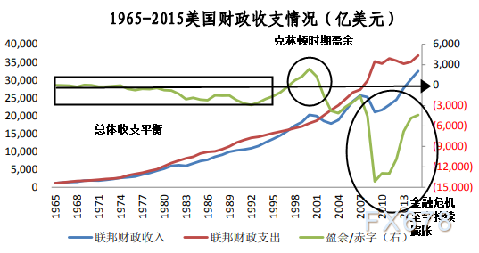 美国站在美元危机的边缘？效仿前美联储主席沃尔克是唯一的办法，但巨额债务制掣政策施展空间