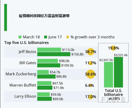 美联储巨量宽松向最富裕600人转移了美国3.3%的GDP？近一半美国人增加储蓄，料继续打压消费前景