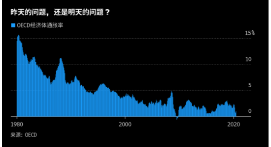 大通胀时代来临！经济学家展开激辩，未来价格走势何去何从？美联储料改变对通胀立场