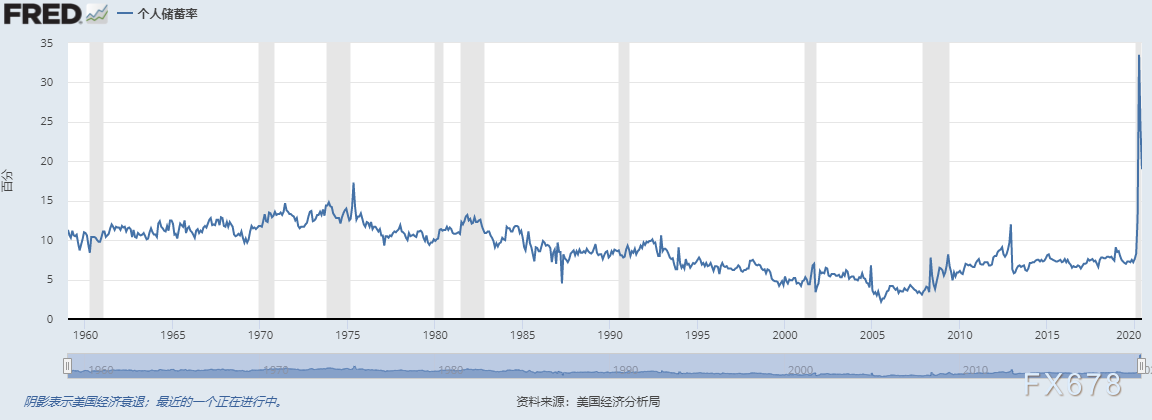 美联储巨量宽松向最富裕600人转移了美国3.3%的GDP？近一半美国人增加储蓄，料继续打压消费前景