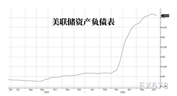 美联储巨量宽松向最富裕600人转移了美国3.3%的GDP？近一半美国人增加储蓄，料继续打压消费前景