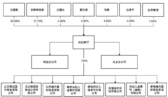 共创草坪2018补助及退税等超净利 募投实施主体连亏