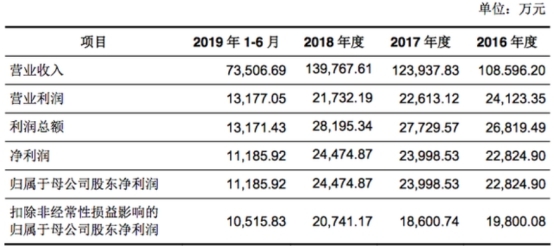 共创草坪2018补助及退税等超净利 募投实施主体连亏