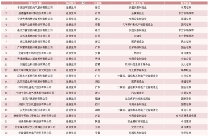 创业板注册制首批企业8月24日上市 交易规则有十大变化