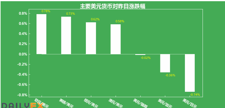 美元跌至两年低点，多重因素打压，美元未来还要跌？ 