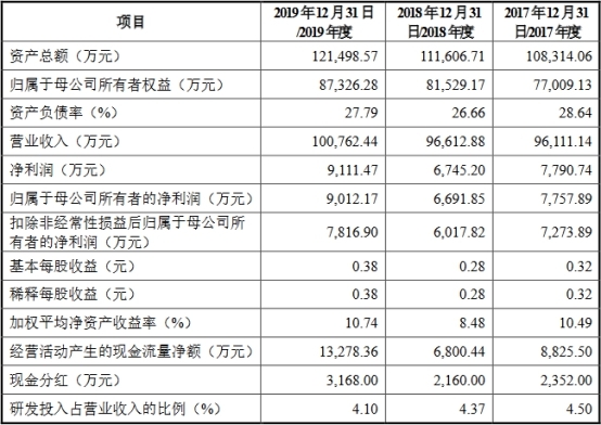 杭华股份6年营收原地踏步走现金含量逊色 产能不饱和 杭华股份6年营收原地踏步走现金含量逊色 产能不饱和