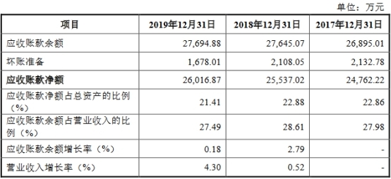 杭华股份6年营收原地踏步走现金含量逊色 产能不饱和 杭华股份6年营收原地踏步走现金含量逊色 产能不饱和
