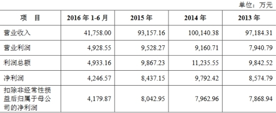 杭华股份6年营收原地踏步走现金含量逊色 产能不饱和 杭华股份6年营收原地踏步走现金含量逊色 产能不饱和
