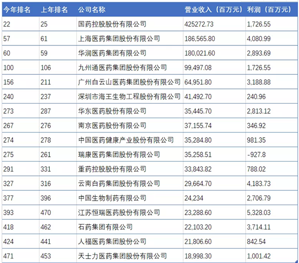 石药集团再入财富500强 升44位