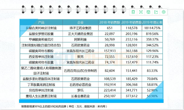 石药集团入中国医药工业百强化药企业100强 居第4！