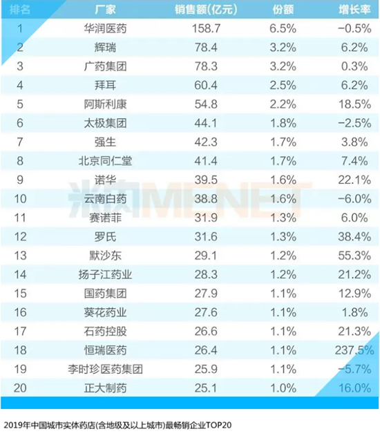 石药集团入中国医药工业百强化药企业100强 居第4！