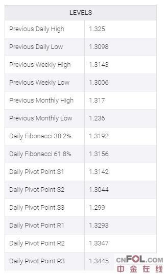 发生了什么？刚刚英镑刷新年内高点1.3265，今日这一件事将决定英镑命运？ 