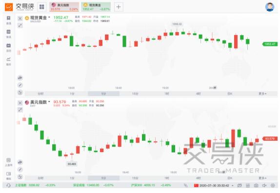 周四晚公布美国第二季度实际GDP年化季率初值录得-32.9%，创历史最大降幅。 