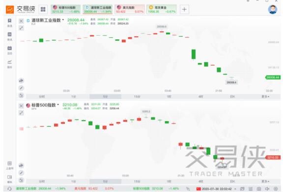 周四晚公布美国第二季度实际GDP年化季率初值录得-32.9%，创历史最大降幅。 