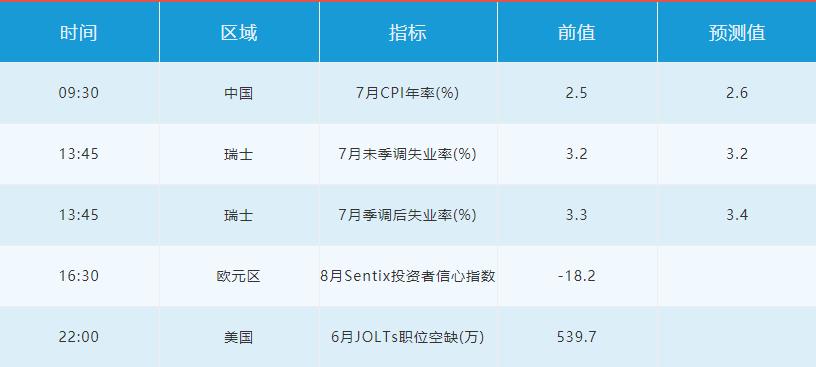 8月10日外汇交易提醒 