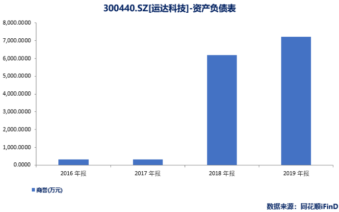 大客户依赖严重 运达科技8倍溢价收购关联资产暗藏玄机? 大客户依赖严重 运达科技8倍溢价收购关联资产暗藏玄机?