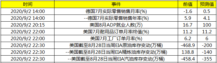 今日财经数据前瞻：晚间美国发布8月ADP就业人数及7月耐用品订单月率